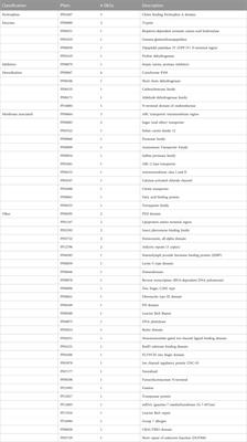 Post-feeding transcriptomics reveals essential genes expressed in the midgut of the desert locust
